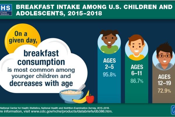 US Breakfast Intake Ages 2-19 NCHC NHANES