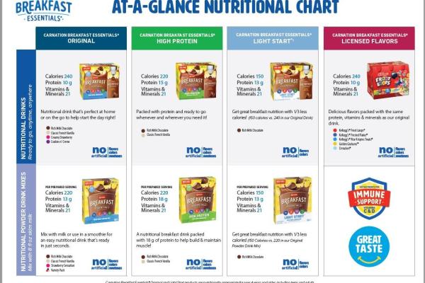 Carnation Breakfast Essentials at a Glance Nutritional Chart
