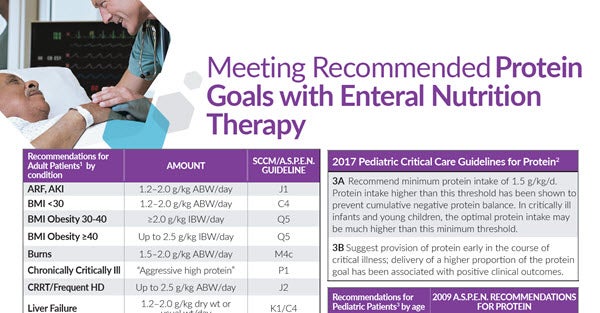 Meeting Recommended Protein Requirements in Critically Ill Patients