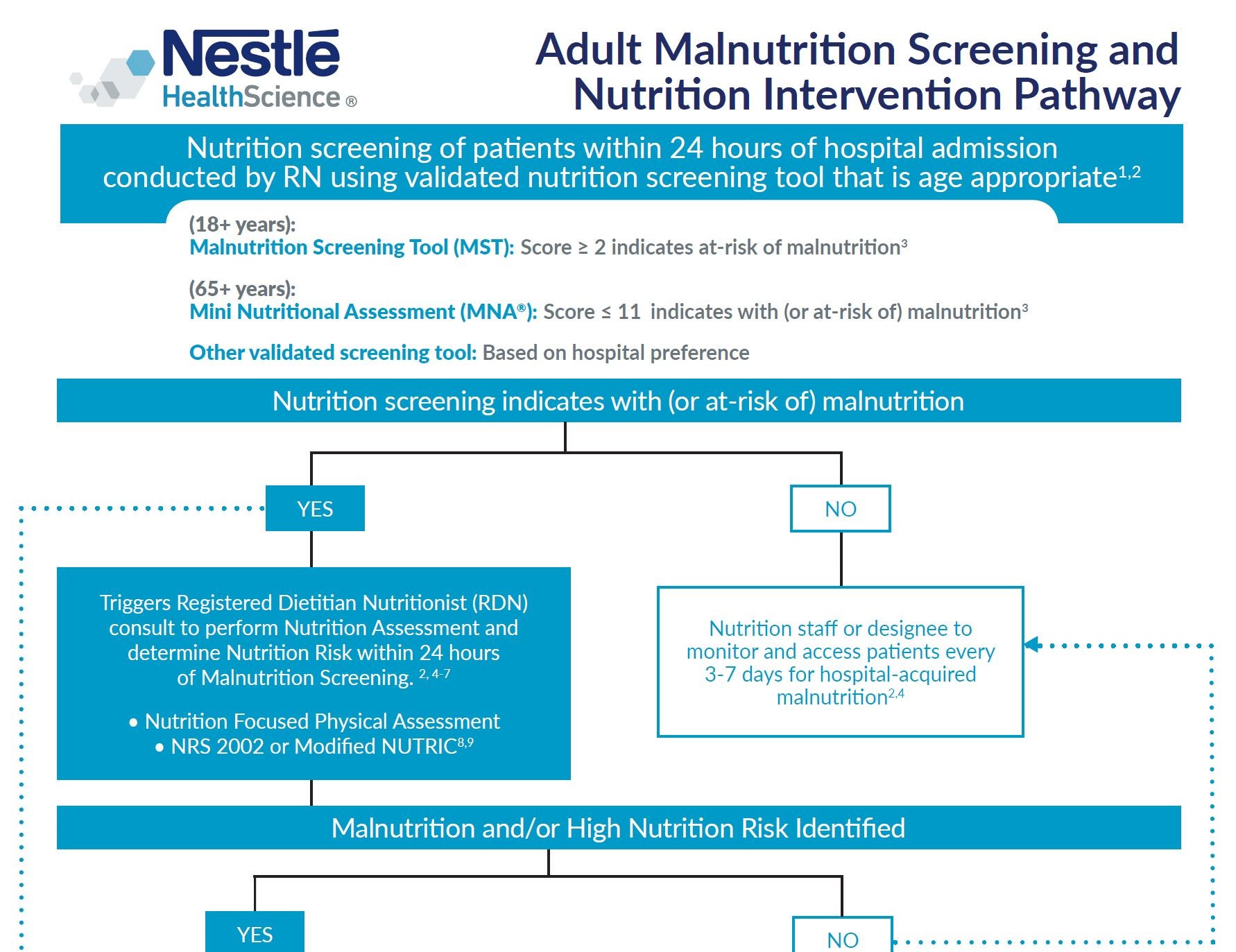 Adult Malnutrition Screening and Nutrition Intervention Pathway